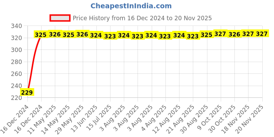 moglix.com AutoPsys Polyester Blue Waterproof Bike Body Cover with Carry Bag for Yamaha FZ16 autopsys Price History Graph from 16 Dec 2024 to 17 Nov 2025