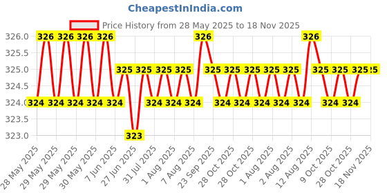 moglix.com AutoPsys Polyester Blue Waterproof Bike Body Cover with Carry Bag for Yamaha XSR155 autopsys Price History Graph from 28 May 2025 to 17 Nov 2025