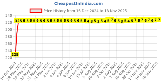 moglix.com AutoPsys Polyester Blue Waterproof Bike Body Cover with Carry Bag for Yamaha YBR 110 autopsys Price History Graph from 16 Dec 2024 to 17 Nov 2025