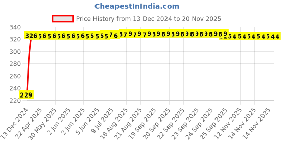 moglix.com AutoPsys Polyester Blue Waterproof Bike Body Cover with Carry Bag for Yamaha YZF R1 M autopsys Price History Graph from 13 Dec 2024 to 18 Nov 2025