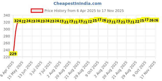 moglix.com AutoPsys Polyester Blue Waterproof Bike Body Cover with Carry Bag for Yamaha YZF-R15 V2 autopsys Price History Graph from 6 Apr 2025 to 16 Nov 2025