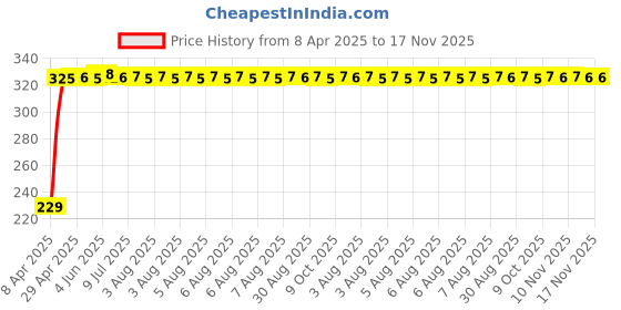 moglix.com AutoPsys Polyester Blue Waterproof Bike Body Cover with Carry Bag for Yamaha YZF R15 V3 autopsys Price History Graph from 8 Apr 2025 to 16 Nov 2025