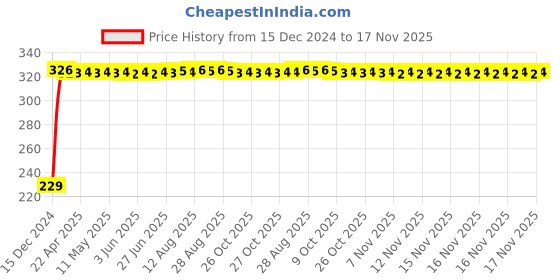 moglix.com AutoPsys Polyester Blue Waterproof Bike Body Cover with Carry Bag forHarley Davidson TY Eight autopsys Price History Graph from 15 Dec 2024 to 17 Nov 2025