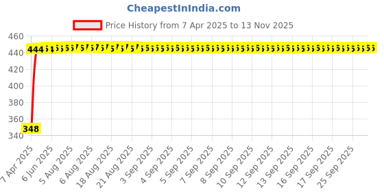 moglix.com AutoPsys Polyester Silver Waterproof Bike Body Cover with Carry Bag for Ampere Magnus autopsys Price History Graph from 7 Apr 2025 to 13 Nov 2025