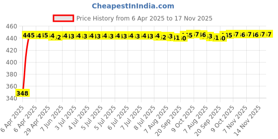 moglix.com AutoPsys Polyester Silver Waterproof Bike Body Cover with Carry Bag for Aprilia RS 660 autopsys Price History Graph from 6 Apr 2025 to 17 Nov 2025