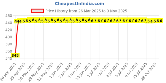 moglix.com AutoPsys Polyester Silver Waterproof Bike Body Cover with Carry Bag for Aprilia Storm 125 autopsys Price History Graph from 26 Mar 2025 to 9 Nov 2025