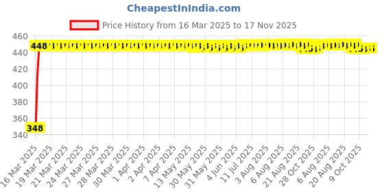 moglix.com AutoPsys Polyester Silver Waterproof Bike Body Cover with Carry Bag for Aprilia Tuono 150 autopsys Price History Graph from 16 Mar 2025 to 17 Nov 2025