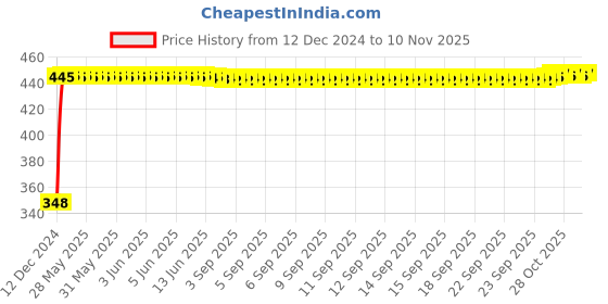 moglix.com AutoPsys Polyester Silver Waterproof Bike Body Cover with Carry Bag for Bajaj Avenger 400 autopsys Price History Graph from 12 Dec 2024 to 10 Nov 2025
