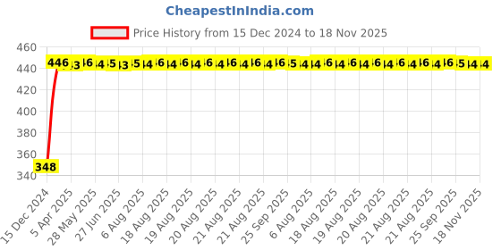 moglix.com AutoPsys Polyester Silver Waterproof Bike Body Cover with Carry Bag for Bajaj Caliber autopsys Price History Graph from 15 Dec 2024 to 18 Nov 2025