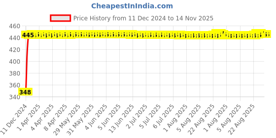 moglix.com AutoPsys Polyester Silver Waterproof Bike Body Cover with Carry Bag for Bajaj CT110 autopsys Price History Graph from 11 Dec 2024 to 13 Nov 2025