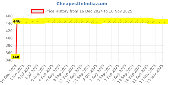 moglix.com AutoPsys Polyester Silver Waterproof Bike Body Cover with Carry Bag for Bajaj Discover autopsys Price History Graph from 16 Dec 2024 to 16 Nov 2025