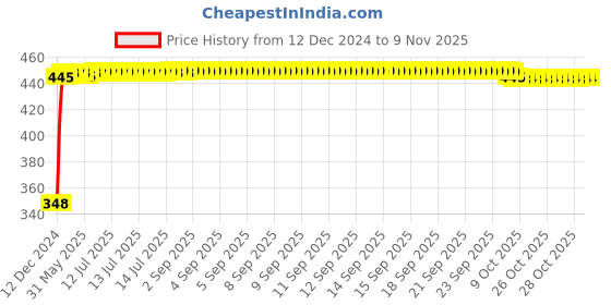 moglix.com AutoPsys Polyester Silver Waterproof Bike Body Cover with Carry Bag for Bajaj Discover 100 DTS-i autopsys Price History Graph from 12 Dec 2024 to 9 Nov 2025