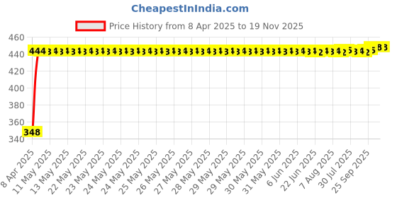 moglix.com AutoPsys Polyester Silver Waterproof Bike Body Cover with Carry Bag for Bajaj Discover 125 DTS-i autopsys Price History Graph from 8 Apr 2025 to 18 Nov 2025