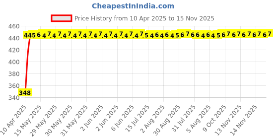 moglix.com AutoPsys Polyester Silver Waterproof Bike Body Cover with Carry Bag for Bajaj Dominar 250 autopsys Price History Graph from 10 Apr 2025 to 15 Nov 2025