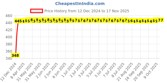 moglix.com AutoPsys Polyester Silver Waterproof Bike Body Cover with Carry Bag for Bajaj Kristal autopsys Price History Graph from 12 Dec 2024 to 15 Nov 2025