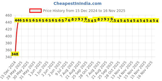 moglix.com AutoPsys Polyester Silver Waterproof Bike Body Cover with Carry Bag for Bajaj Pulsar autopsys Price History Graph from 15 Dec 2024 to 15 Nov 2025