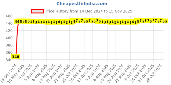 moglix.com AutoPsys Polyester Silver Waterproof Bike Body Cover with Carry Bag for Bajaj Pulsar 125 autopsys Price History Graph from 14 Dec 2024 to 15 Nov 2025