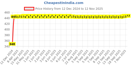 moglix.com AutoPsys Polyester Silver Waterproof Bike Body Cover with Carry Bag for Bajaj Pulsar 160 NS DTS-i autopsys Price History Graph from 12 Dec 2024 to 11 Nov 2025