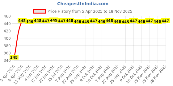 moglix.com AutoPsys Polyester Silver Waterproof Bike Body Cover with Carry Bag for Bajaj Pulsar 180F autopsys Price History Graph from 5 Apr 2025 to 17 Nov 2025