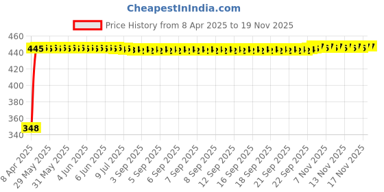 moglix.com AutoPsys Polyester Silver Waterproof Bike Body Cover with Carry Bag for Bajaj Pulsar 220F autopsys Price History Graph from 8 Apr 2025 to 17 Nov 2025