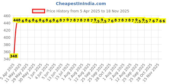 moglix.com AutoPsys Polyester Silver Waterproof Bike Body Cover with Carry Bag for Bajaj Pulsar NS 160 autopsys Price History Graph from 5 Apr 2025 to 17 Nov 2025