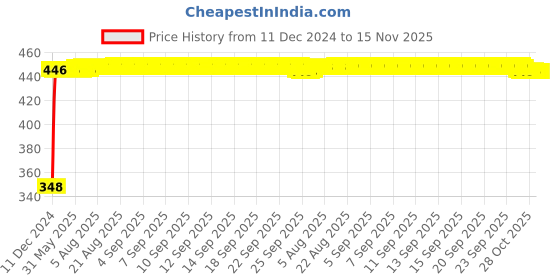moglix.com AutoPsys Polyester Silver Waterproof Bike Body Cover with Carry Bag for Bajaj Pulsar NS125 autopsys Price History Graph from 11 Dec 2024 to 15 Nov 2025