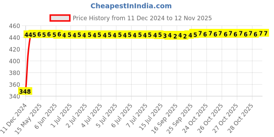 moglix.com AutoPsys Polyester Silver Waterproof Bike Body Cover with Carry Bag for Bajaj Pulsar NS200 autopsys Price History Graph from 11 Dec 2024 to 12 Nov 2025