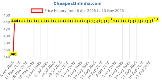 moglix.com AutoPsys Polyester Silver Waterproof Bike Body Cover with Carry Bag for Bajaj Pulsar SS400 autopsys Price History Graph from 6 Apr 2025 to 13 Nov 2025