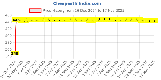 moglix.com AutoPsys Polyester Silver Waterproof Bike Body Cover with Carry Bag for Bajaj Urbanite Chetak autopsys Price History Graph from 16 Dec 2024 to 17 Nov 2025