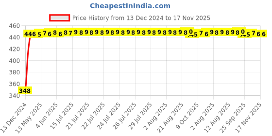 moglix.com AutoPsys Polyester Silver Waterproof Bike Body Cover with Carry Bag for Bajaj Wind 125 autopsys Price History Graph from 13 Dec 2024 to 17 Nov 2025