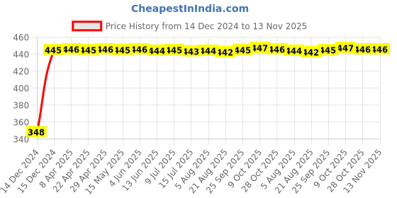 moglix.com AutoPsys Polyester Silver Waterproof Bike Body Cover with Carry Bag for Bajaj XCD 125cc autopsys Price History Graph from 14 Dec 2024 to 13 Nov 2025