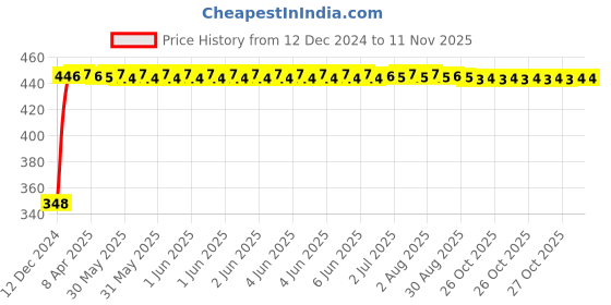 moglix.com AutoPsys Polyester Silver Waterproof Bike Body Cover with Carry Bag for BMW F 750 GS autopsys Price History Graph from 12 Dec 2024 to 11 Nov 2025