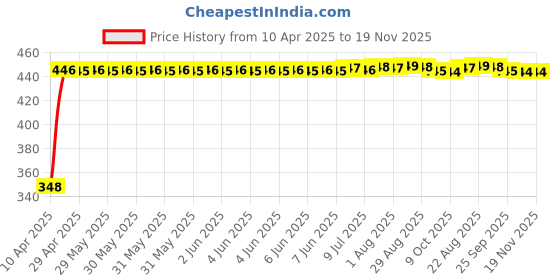moglix.com AutoPsys Polyester Silver Waterproof Bike Body Cover with Carry Bag for BMW F3 autopsys Price History Graph from 10 Apr 2025 to 18 Nov 2025