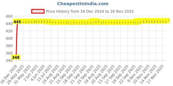 moglix.com AutoPsys Polyester Silver Waterproof Bike Body Cover with Carry Bag for BMW S1000RR autopsys Price History Graph from 16 Dec 2024 to 17 Nov 2025