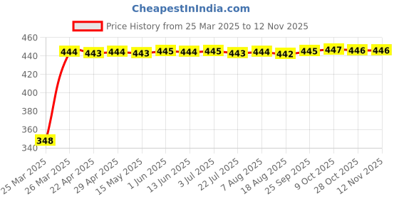 moglix.com AutoPsys Polyester Silver Waterproof Bike Body Cover with Carry Bag for Ducati Monster 82 autopsys Price History Graph from 25 Mar 2025 to 10 Nov 2025