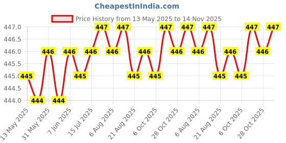 moglix.com AutoPsys Polyester Silver Waterproof Bike Body Cover with Carry Bag for Ducati Multistrada 1260 autopsys Price History Graph from 13 May 2025 to 14 Nov 2025