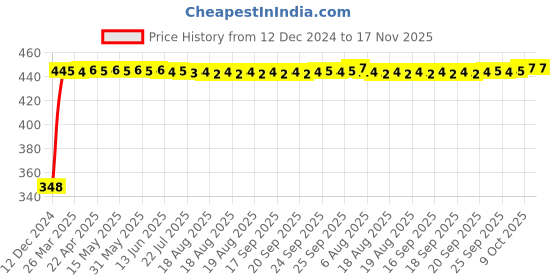 moglix.com AutoPsys Polyester Silver Waterproof Bike Body Cover with Carry Bag for Ducati Scrambler 1100 autopsys Price History Graph from 12 Dec 2024 to 16 Nov 2025