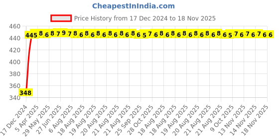 moglix.com AutoPsys Polyester Silver Waterproof Bike Body Cover with Carry Bag for Ducati Scrambler 1200 autopsys Price History Graph from 17 Dec 2024 to 17 Nov 2025