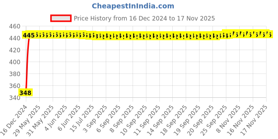 moglix.com AutoPsys Polyester Silver Waterproof Bike Body Cover with Carry Bag for Harley Davidson Heritage Softail Classic autopsys Price History Graph from 16 Dec 2024 to 17 Nov 2025