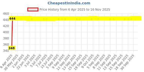 moglix.com AutoPsys Polyester Silver Waterproof Bike Body Cover with Carry Bag for Harley Davidson Road Glide Special autopsys Price History Graph from 6 Apr 2025 to 16 Nov 2025