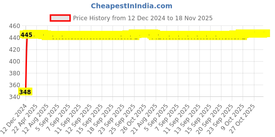 moglix.com AutoPsys Polyester Silver Waterproof Bike Body Cover with Carry Bag for Hero CBZ Extreme autopsys Price History Graph from 12 Dec 2024 to 18 Nov 2025