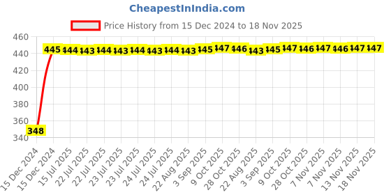 moglix.com AutoPsys Polyester Silver Waterproof Bike Body Cover with Carry Bag for Hero CD autopsys Price History Graph from 15 Dec 2024 to 18 Nov 2025