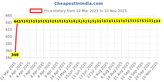 moglix.com AutoPsys Polyester Silver Waterproof Bike Body Cover with Carry Bag for Hero CD 100 SS autopsys Price History Graph from 22 Mar 2025 to 10 Nov 2025