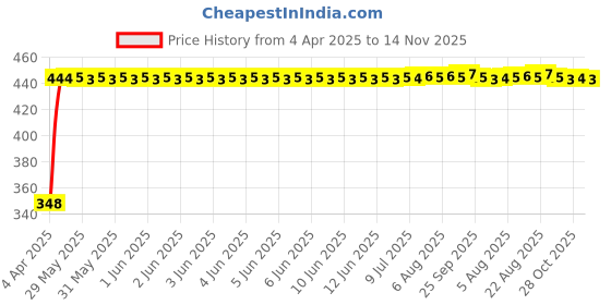 moglix.com AutoPsys Polyester Silver Waterproof Bike Body Cover with Carry Bag for Hero CD deluxe autopsys Price History Graph from 4 Apr 2025 to 14 Nov 2025