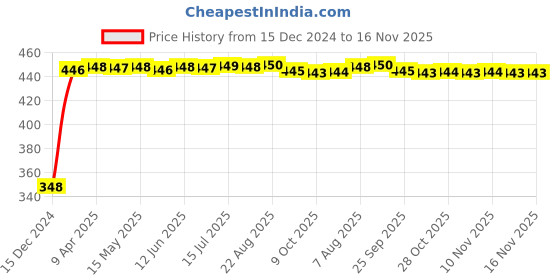 moglix.com AutoPsys Polyester Silver Waterproof Bike Body Cover with Carry Bag for Hero Duet VX 110CC autopsys Price History Graph from 15 Dec 2024 to 16 Nov 2025
