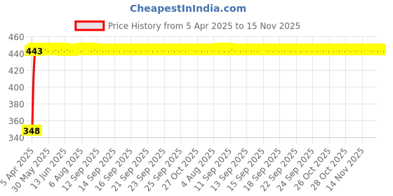 moglix.com AutoPsys Polyester Silver Waterproof Bike Body Cover with Carry Bag for Hero E Sprint autopsys Price History Graph from 5 Apr 2025 to 14 Nov 2025