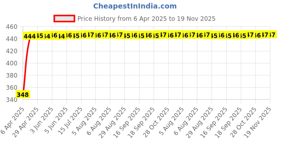 moglix.com AutoPsys Polyester Silver Waterproof Bike Body Cover with Carry Bag for Hero Electric Dash autopsys Price History Graph from 6 Apr 2025 to 19 Nov 2025