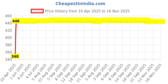 moglix.com AutoPsys Polyester Silver Waterproof Bike Body Cover with Carry Bag for Hero Electric Maxi autopsys Price History Graph from 10 Apr 2025 to 16 Nov 2025