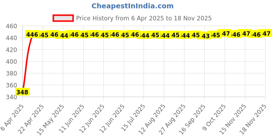 moglix.com AutoPsys Polyester Silver Waterproof Bike Body Cover with Carry Bag for Hero Electric NYX autopsys Price History Graph from 6 Apr 2025 to 17 Nov 2025