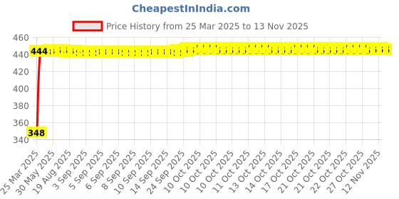 moglix.com AutoPsys Polyester Silver Waterproof Bike Body Cover with Carry Bag for Hero Electric Optima autopsys Price History Graph from 25 Mar 2025 to 12 Nov 2025